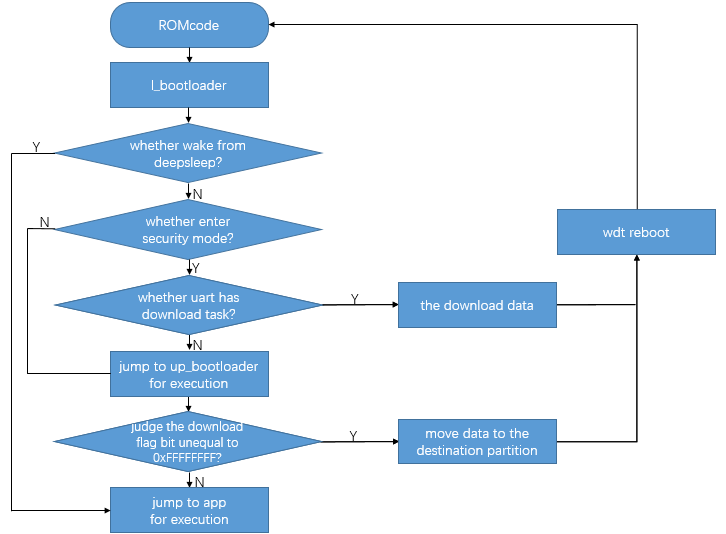 bootloader_process_execution_e