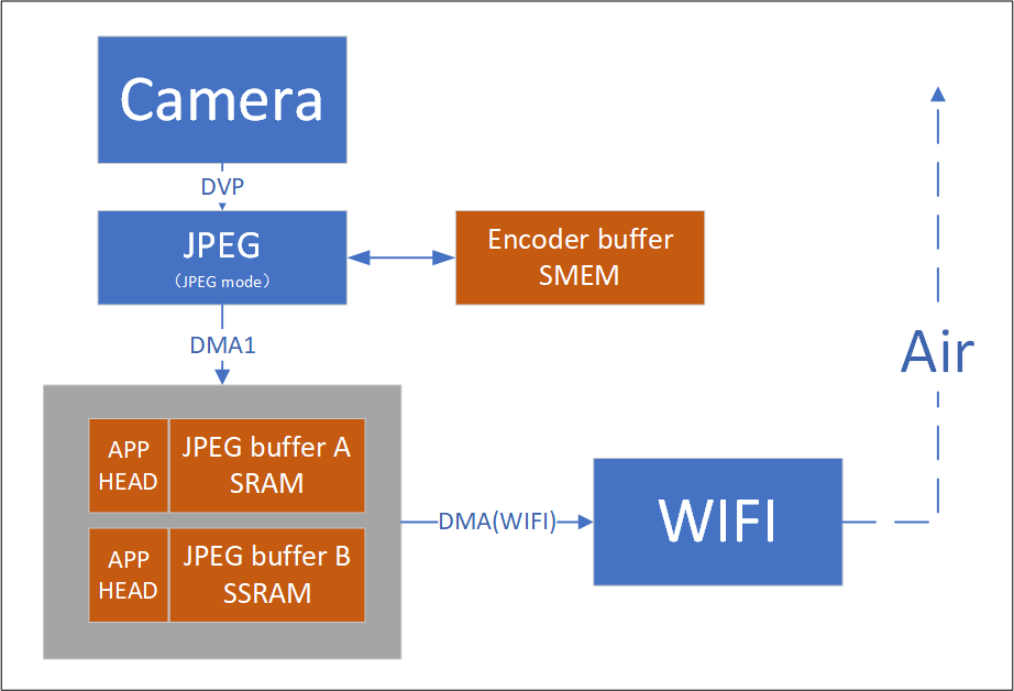 Architecture Overview