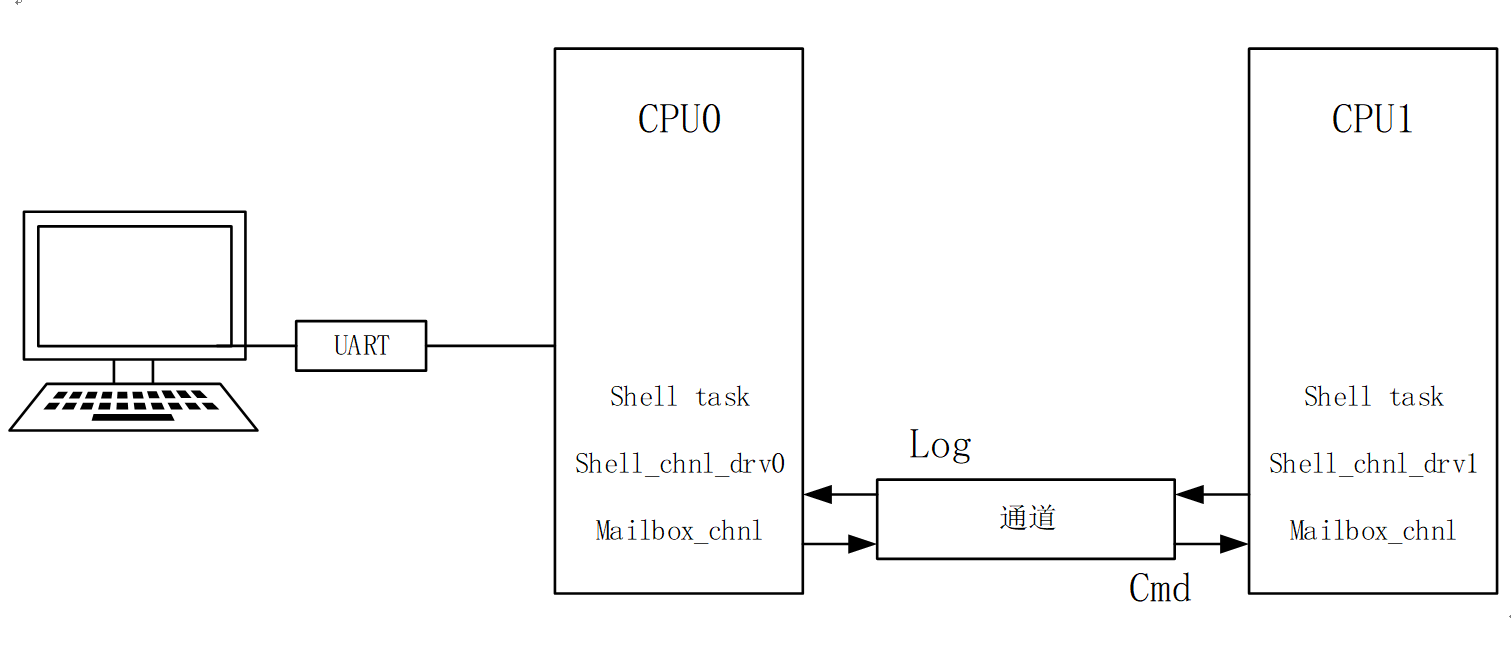 log work flow for BK7236 dual core.