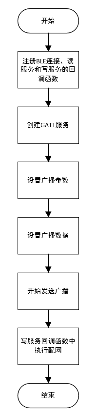蓝牙配网demo软件设计流程