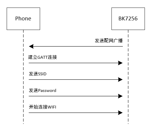 蓝牙配网demo工作流程