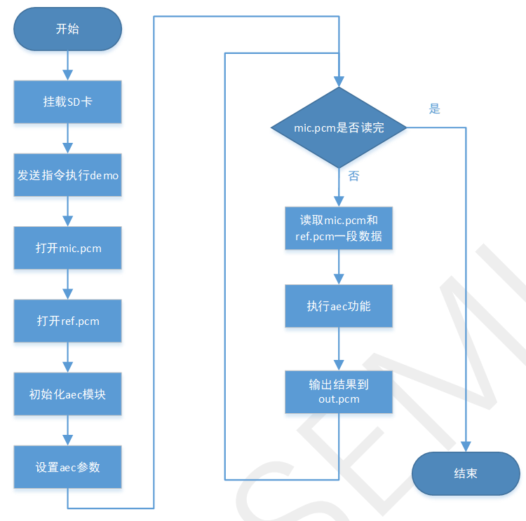 aec_demo software flow