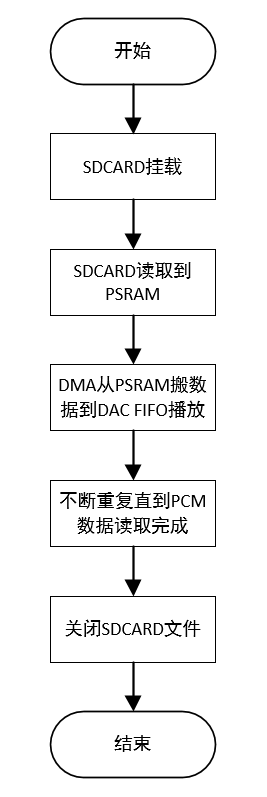 tf_pcm_to_dac demo software flow