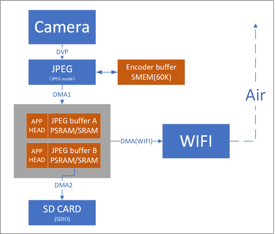 Architecture Overview