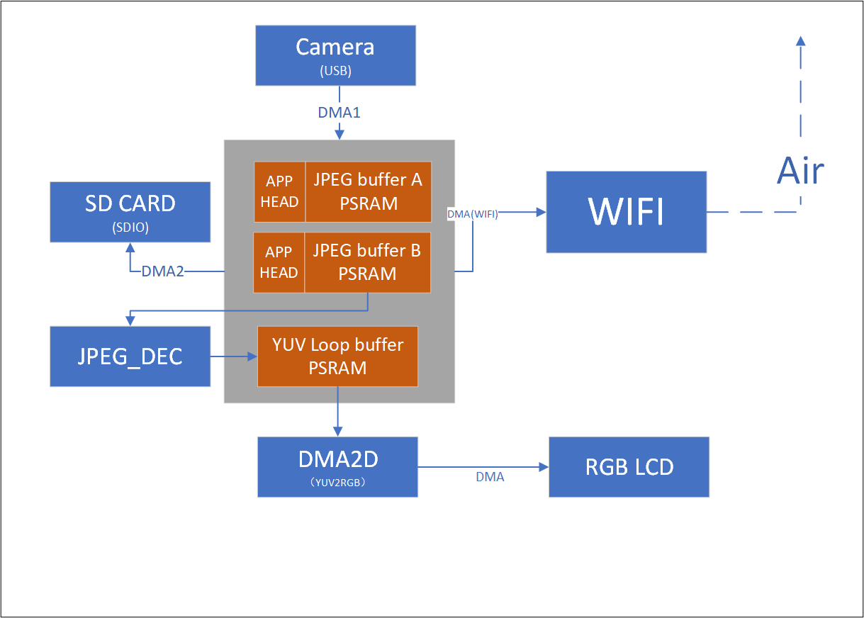 Architecture Overview