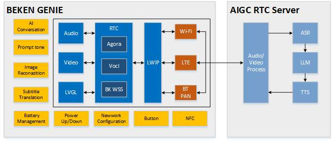 module architecture Overview