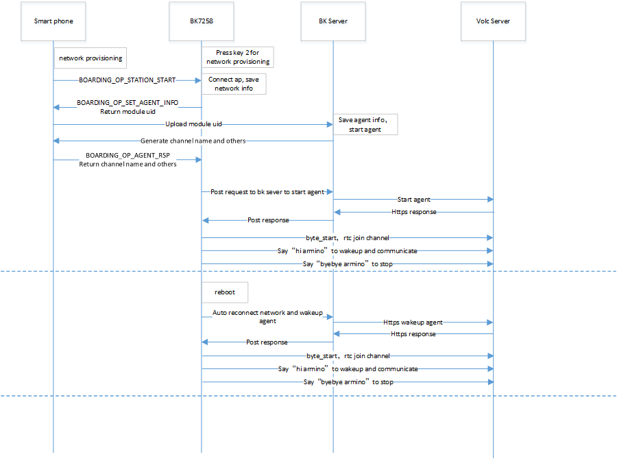 State Machine Overview