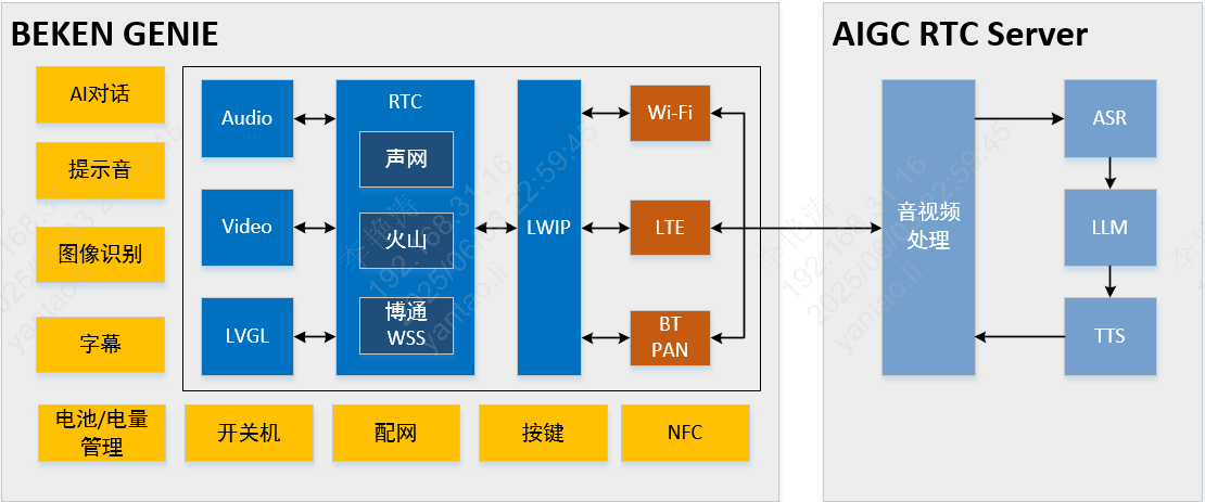 module architecture Overview