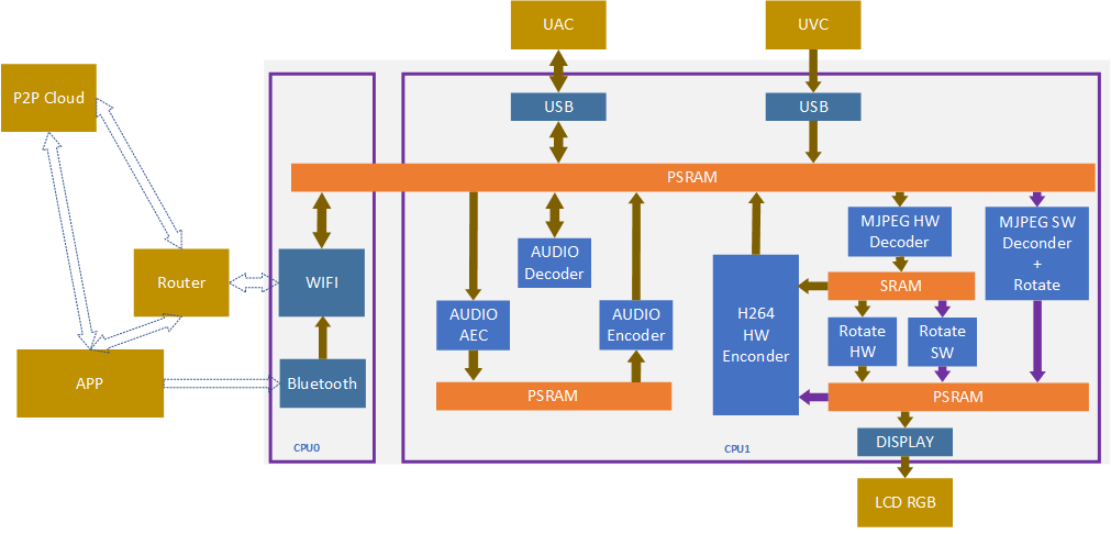 module architecture Overview