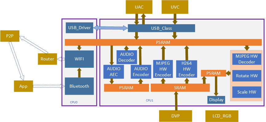 module architecture Overview