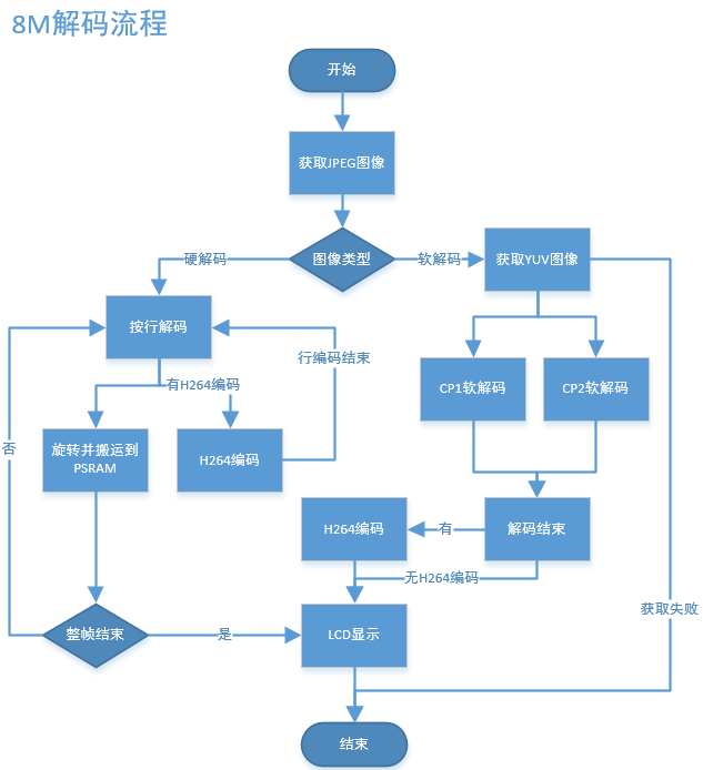 process diagram Overview