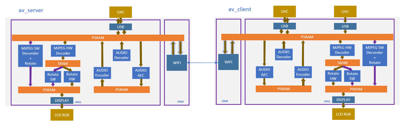 module architecture Overview