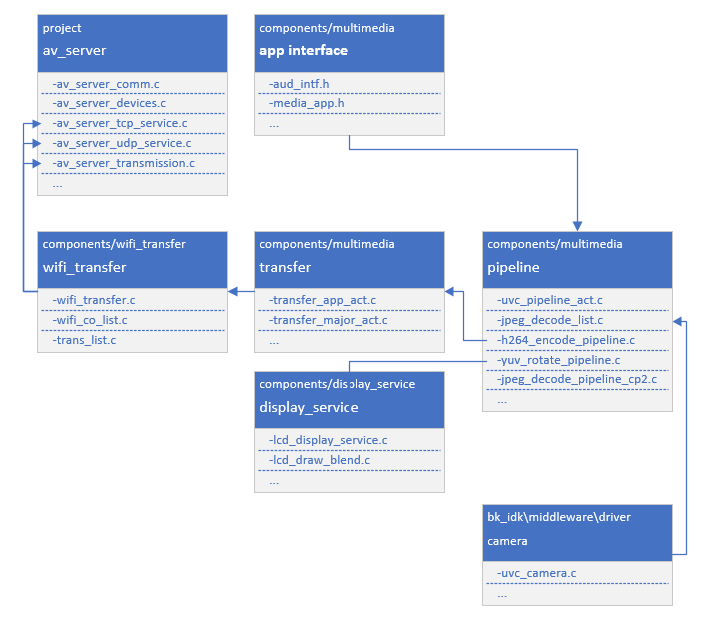 relationship diagram Overview