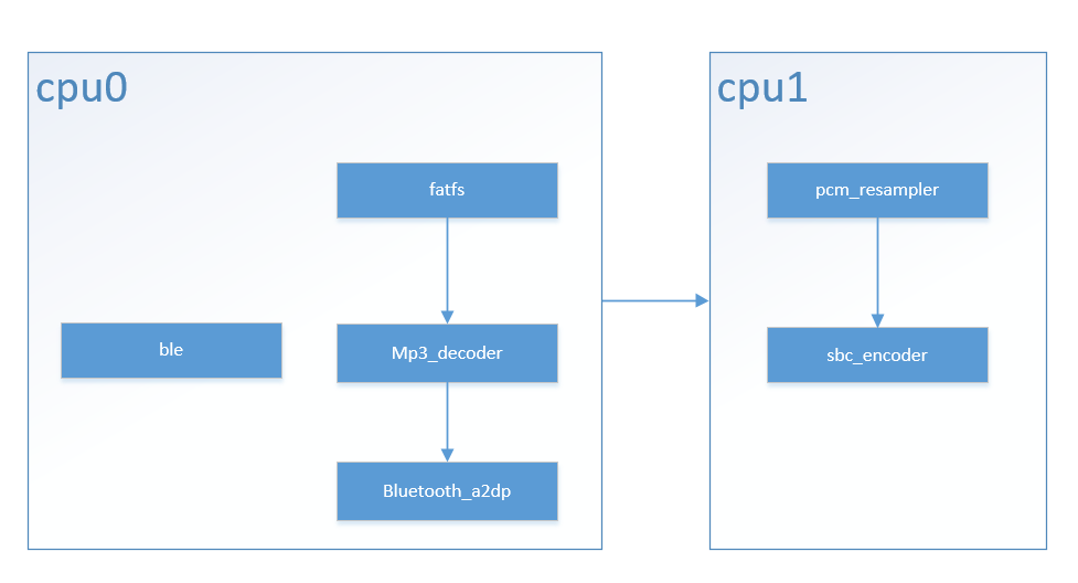 module architecture Overview