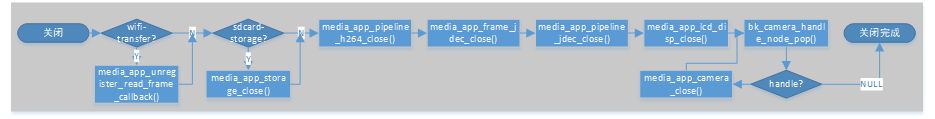 video close diagram Overview