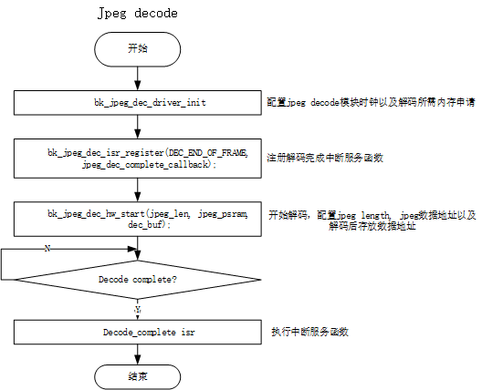 jpeg dec Overview