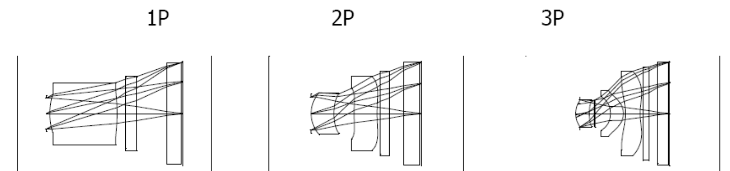 lens type