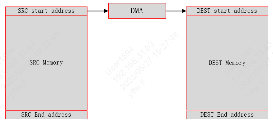 DMA case3
