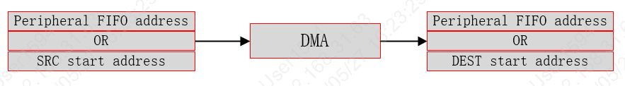 DMA case1