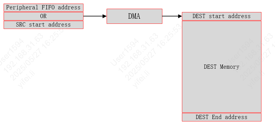 DMA case2