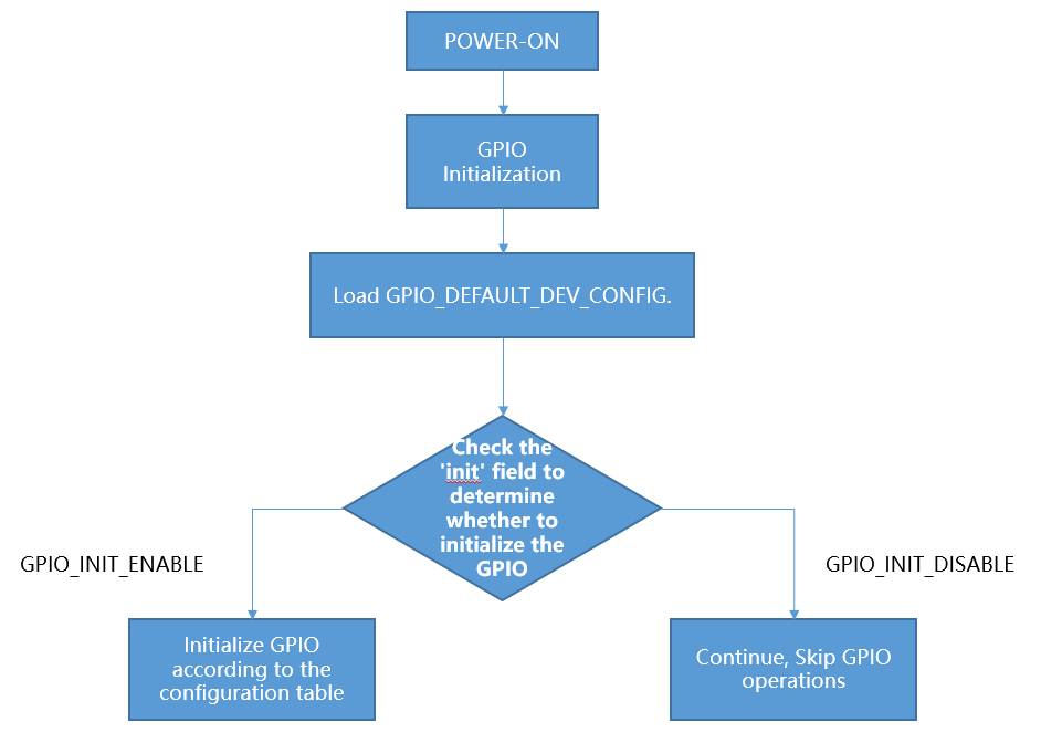 GPIO