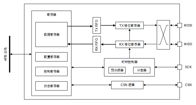 spi design
