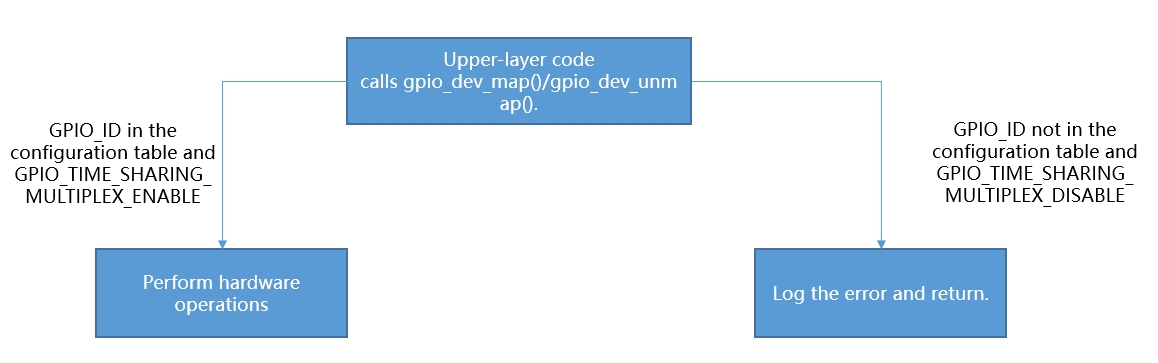 GPIO