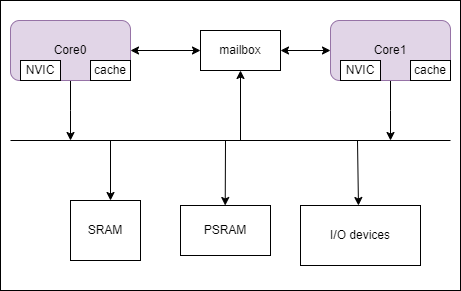 SMP Architecture Diagram