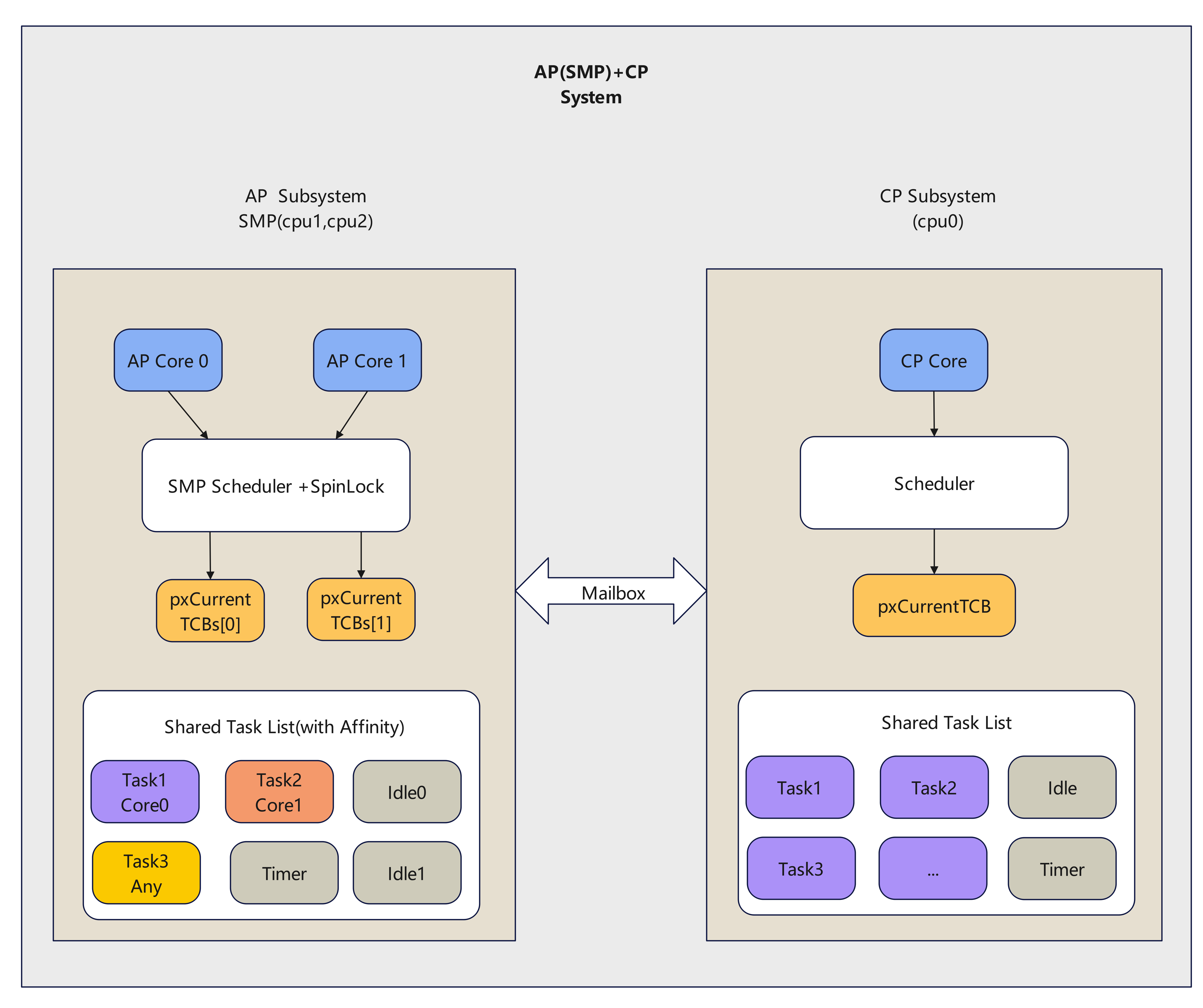 FreeRTOS Architecture