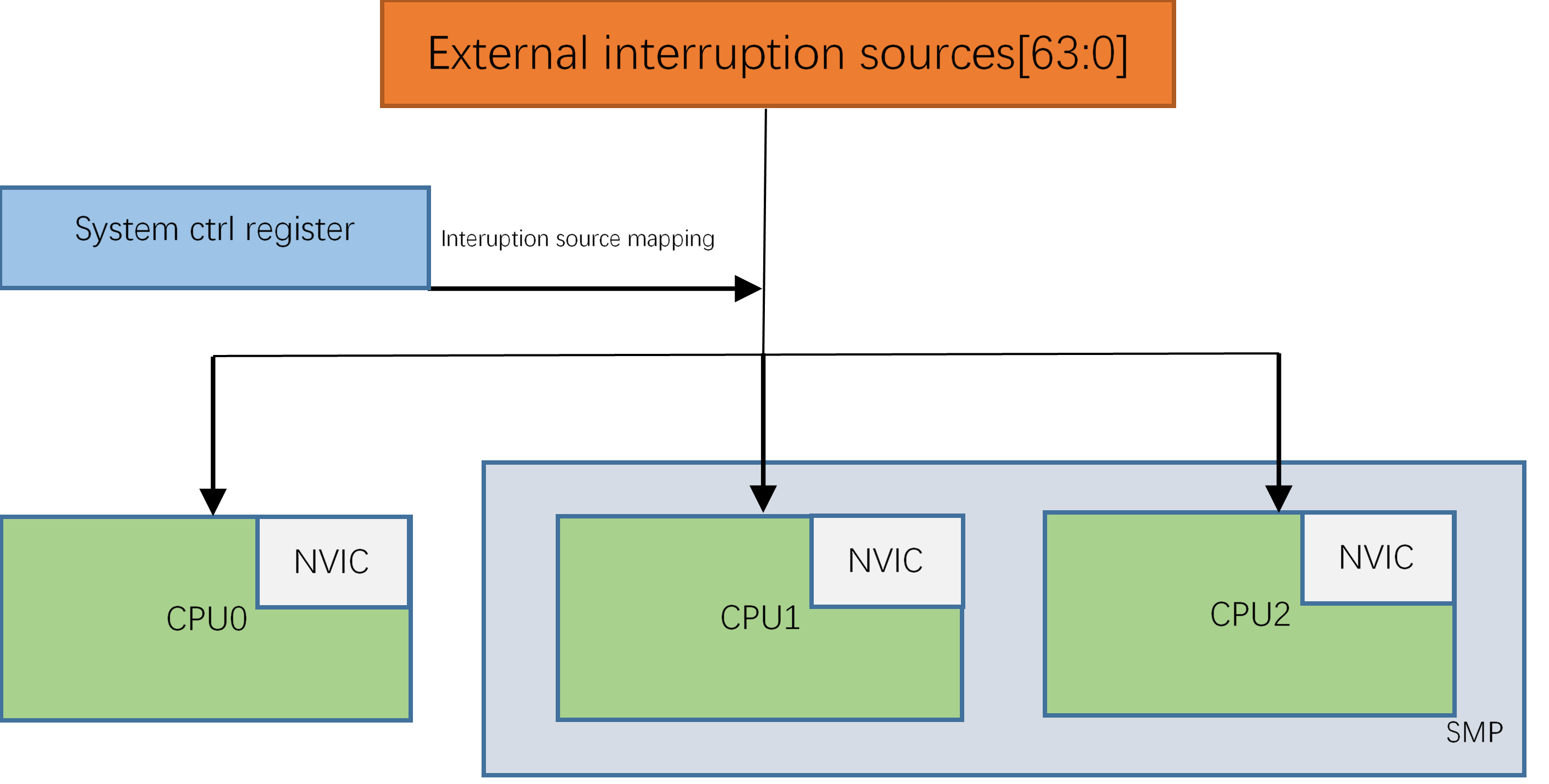 Interrupt Overview