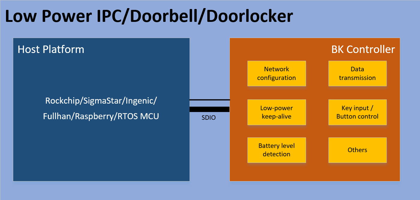 Diagram of BK7239N Wi-Fi Controller