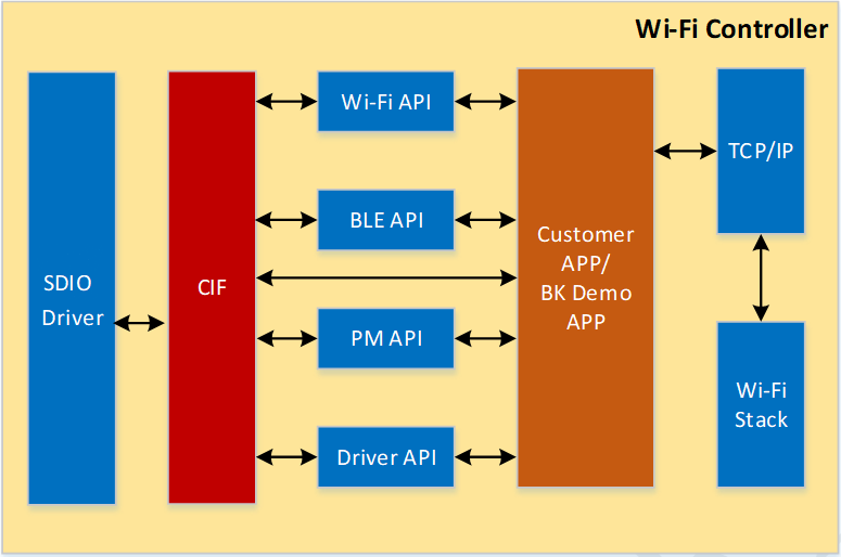 controller IF module functional diagram