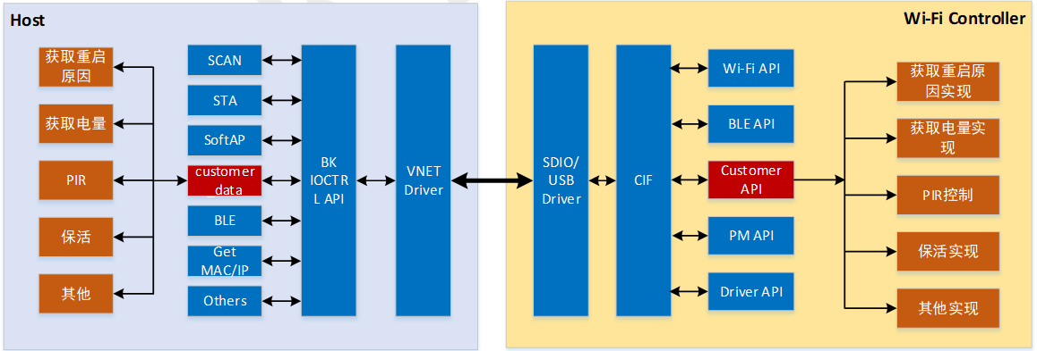 Custom message diagram