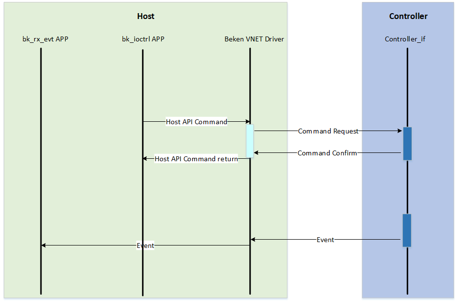Host and Controller message exchange diagram