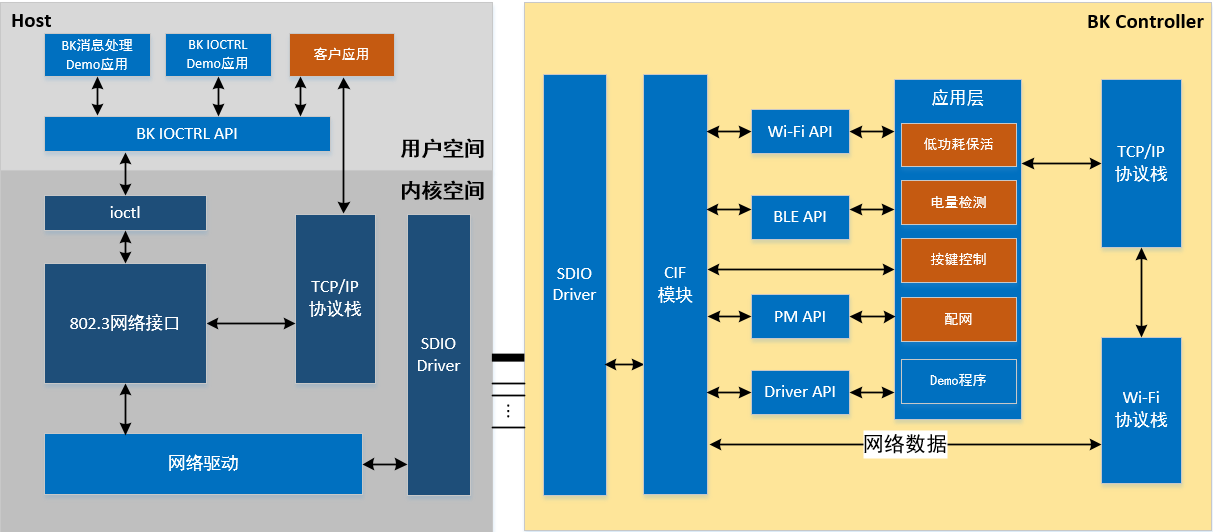 BK Wi-Fi Controller软件示意图